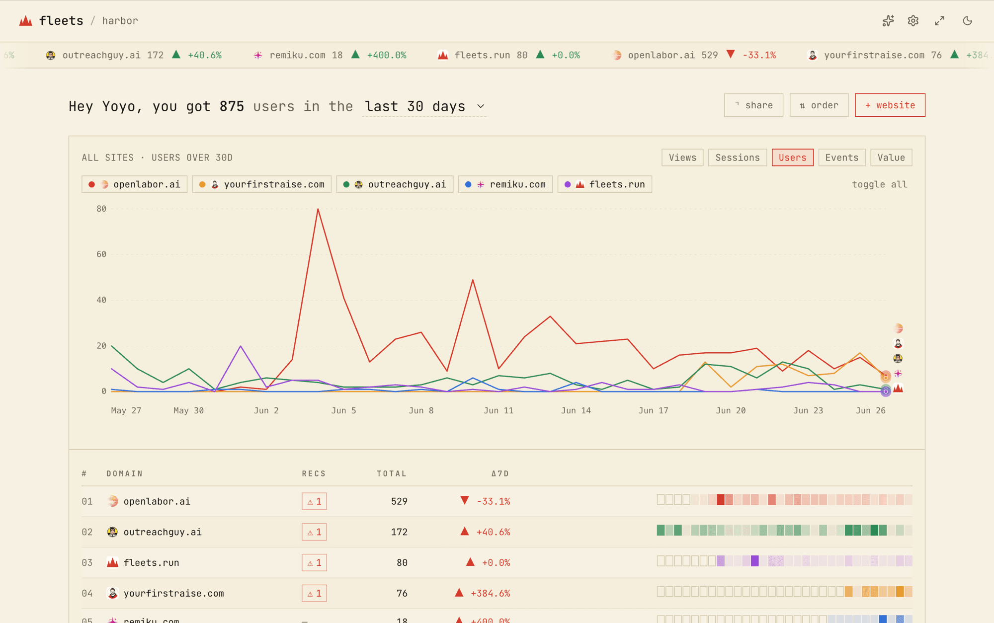 multi-site dashboard